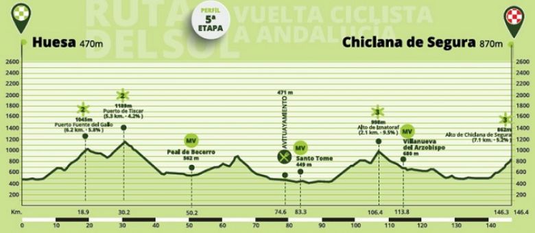 Tour d'Andalousie - La 5e étape, Wout Poels va-t-il pouvoir tenir ?