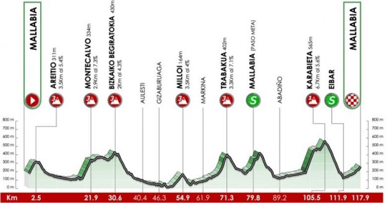 Tour du Pays basque (F) - La 2e étape, le doublé pour Demi Vollering ?