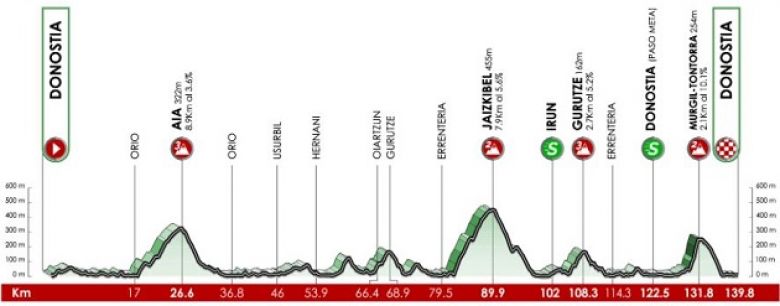 Tour du Pays basque (F) - La 3e étape, le triplé pour Demi Vollering ?