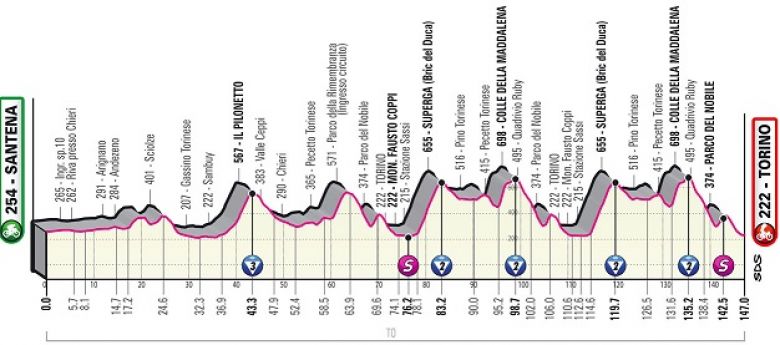 Tour d'Italie - La 14e étape, un parcours vallonné entre Santena et Turin