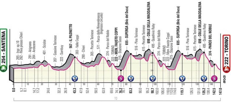 Tour d’Italia – La14e Adobe, Unfu d’Artifices Entre Santena e Torino?