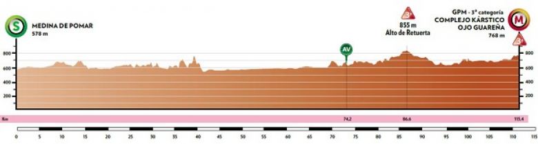 Tour de Burgos (F) - La 3e étape, une explication entre les favorites ?