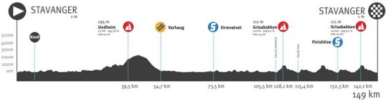 Tour de Norvège - La 6e étape, un sprint final et le sacre d'Evenepoel ?