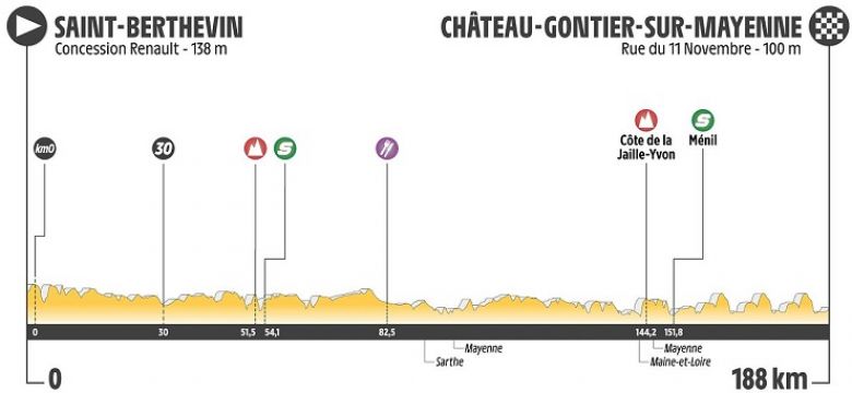 Boucles de la Mayenne - LIVE VIDÉO, la 3e étape sur La Chaîne L'Équipe !