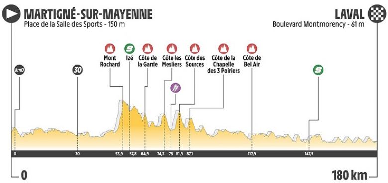 Boucles de la Mayenne - LIVE VIDÉO : la 4e étape avec La Chaîne L'Équipe