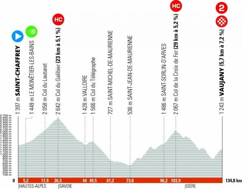 Critérium du Dauphiné - La 7e étape, le début de la grande explication !