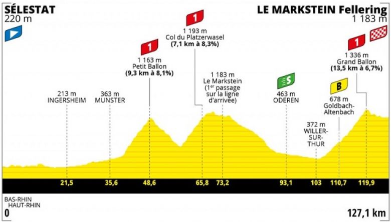 Tour de France Femmes - La 7e étape dans les Vosges... pour Van Vleuten !