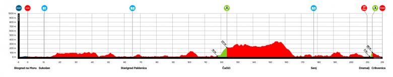 CRO Race : LIVE VIDÉO, la 4e étape avec et sur La Chaîne L'Équipe ! #CRORace #Vingegaard #Milan #Mohoric #Onley