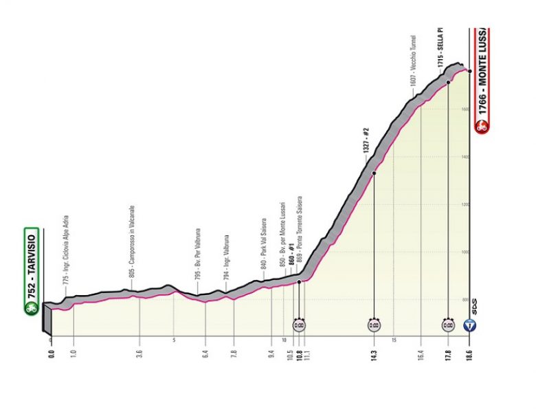 Giro.  Giro d’Italia – La 20^ tappa e il suo mostruoso tempo, percorso e profilo