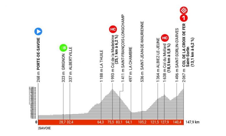 Cyclisme. Critérium du Dauphiné - Madeleine, Croix de Fer... Profil de la 7e étape