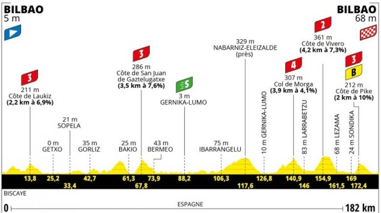 La 1ère étape du Tour de France, parcours et profil