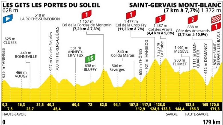 La 15e étape avec l'acte 2 des Alpes... le parcours !