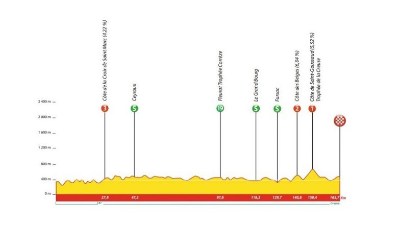 Ciclismo.  Tour du Limousin – VÍDEO EN VIVO, la primera etapa de La Chaîne L’Équipe
