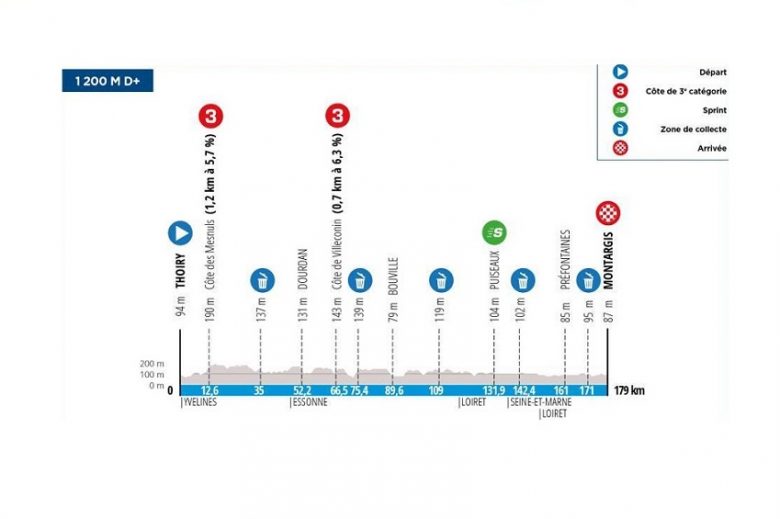 Paris-Nice - Profil et parcours de la 2e étape, les sprinteurs à Montargis ?