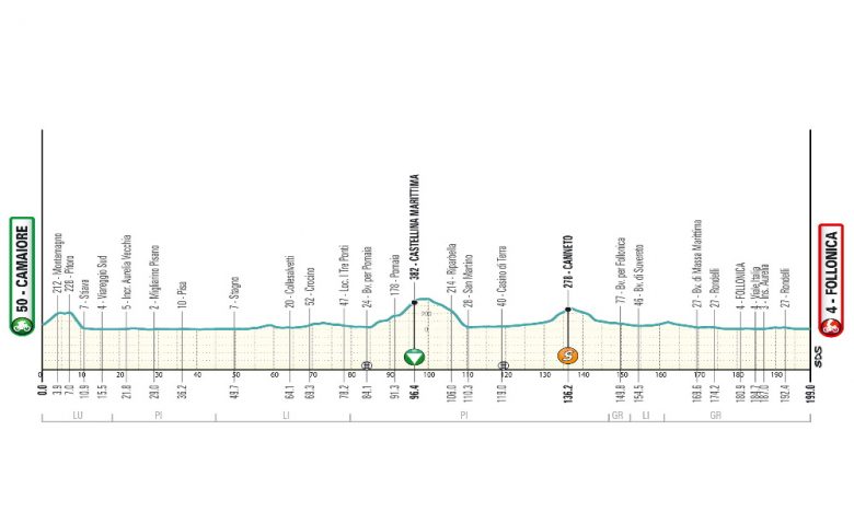 Tirreno-Adriatico - La 2e étape... un parcours et une arrivée pour sprinteurs