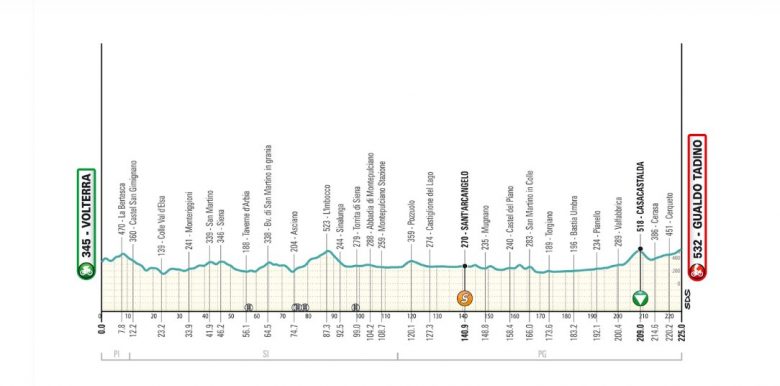 Tirreno-Adriatico - Profil, parcours... la 3e étape encore aux sprinteurs ?