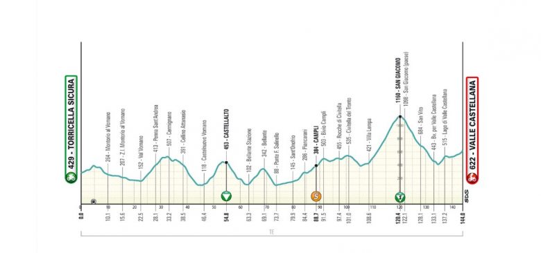 Tirreno-Adriatico - La 5e étape, profil, parcours... 1ère bataille en montagne