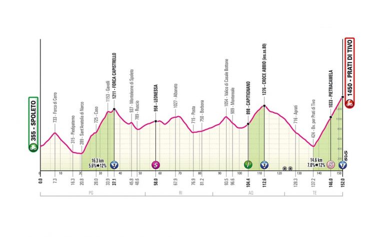 La 8e étape à Prati di Tivo, le parcours, profil, favoris...