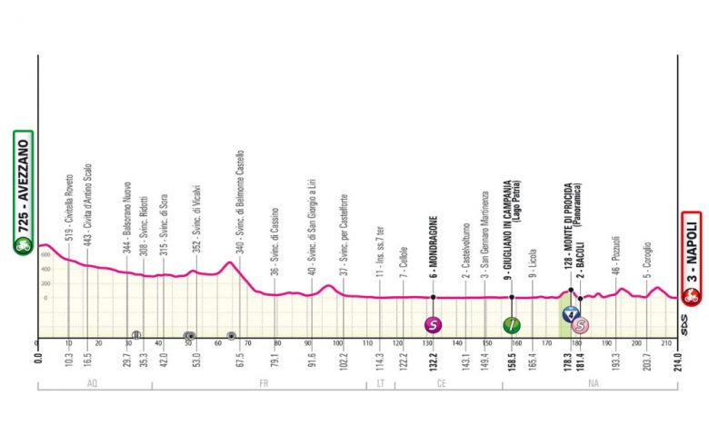 Giro.  Giro d’Italia – La 9a tappa, avventurieri o velocisti?  Carriera e profilo