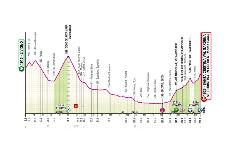 Jirò.  Tour d’Italia – Profilo della 16a tappa… pas de Stelvio mais ça reste dur