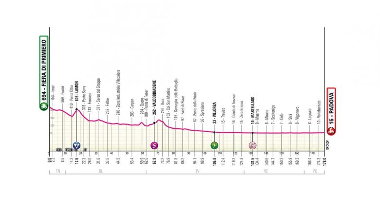 Giro.  Giro d’Italia – La 18esima tappa… sprint e quadrupla per Jonathan Milan?