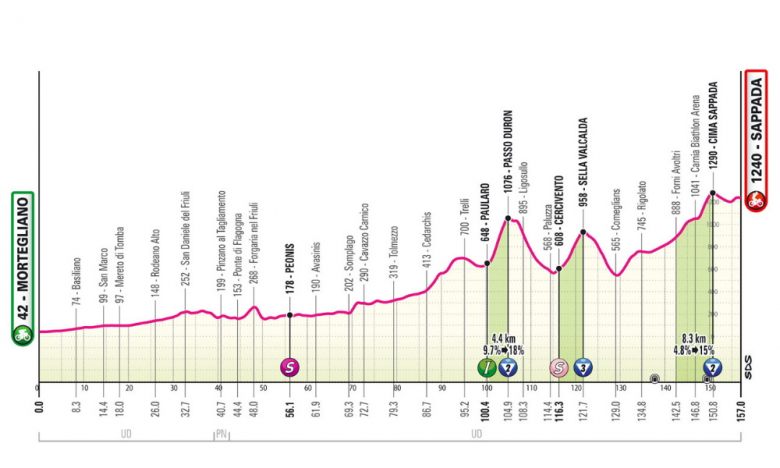 Giro.  Giro d’Italia – Profilo, percorso… la 19a tappa!  Fortuna per gli avventurieri