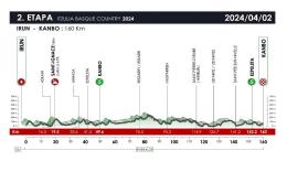 Tour du Pays basque - Profil, parcours et favoris... une 2e étape et en France