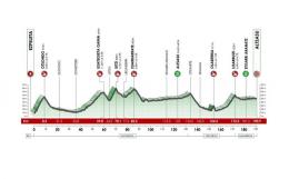 Tour du Pays basque - La 3e étape : parcours, profil et une montée en pression