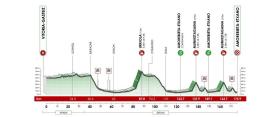 Tour du Pays basque - Une 5e étape indécise... le parcours et profil