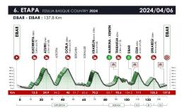 Tour du Pays basque - La 6e étape, le parcours.... l'étape reine de l'Itzulia