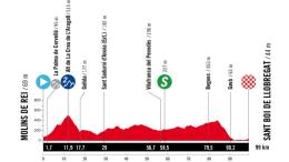La Vuelta Femenina - Parcours, profil et favorites... une 2e étape assez plate