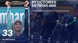 Route - Decathlon CMA CGM au 7e rang mondial des victoires avec 33 succès