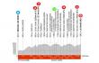 Critérium du Dauphiné La 2e étape, le parcours, un doublé de Laporte ?