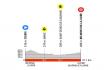 Critérium du Dauphiné La 4e étape, 31km de chrono, profil et horaires